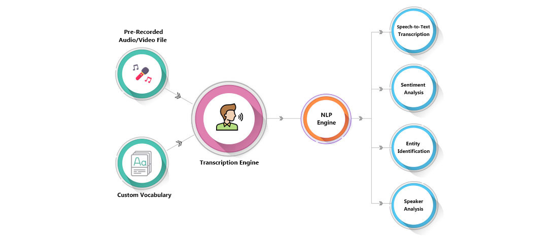 Voice Transcription Process